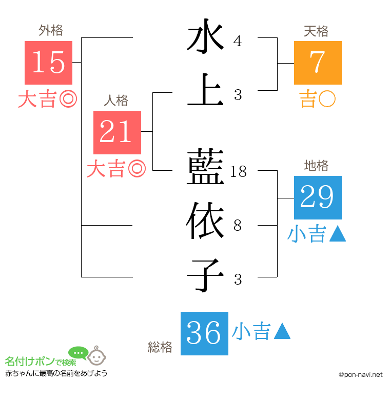 水上 藍依子さんの姓名判断結果