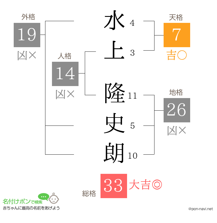 水上 隆史朗さんの姓名判断結果