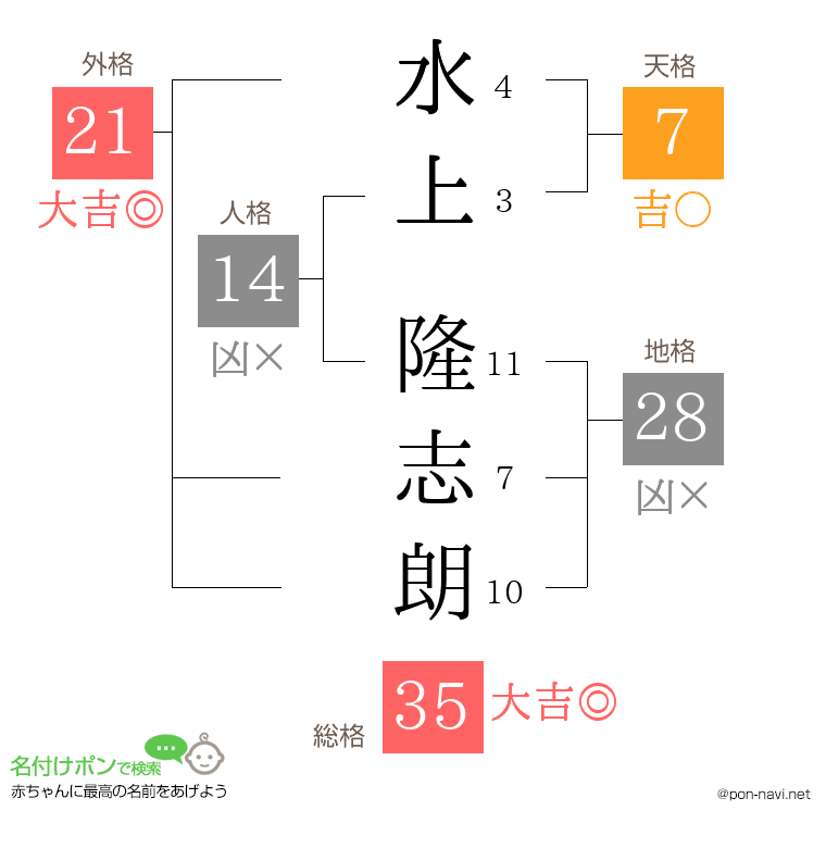 水上 隆志朗さんの姓名判断結果