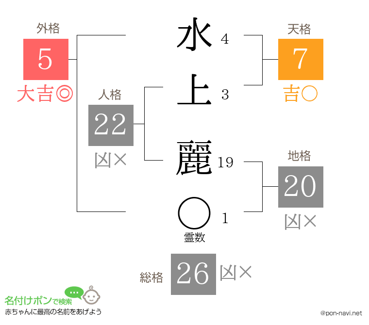 水上 麗さんの姓名判断結果