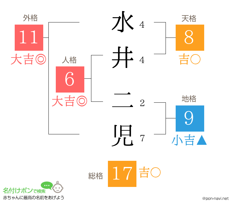 水井 二児さんの姓名判断結果