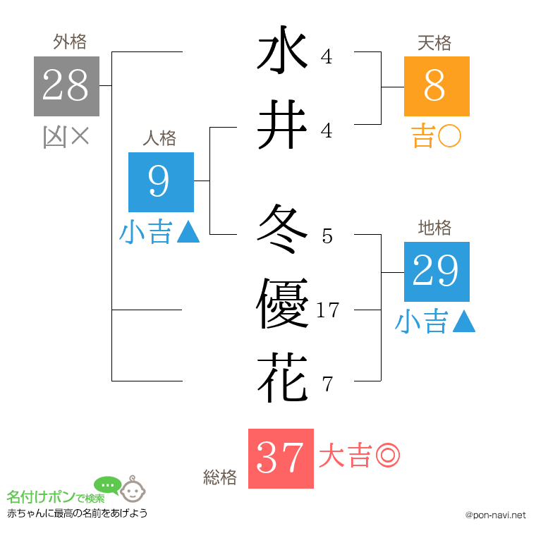 水井 冬優花さんの姓名判断結果