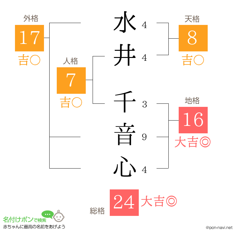 水井 千音心さんの姓名判断結果