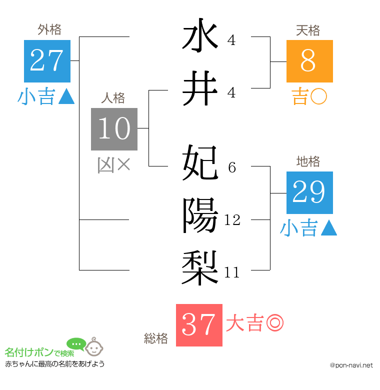 水井 妃陽梨さんの姓名判断結果