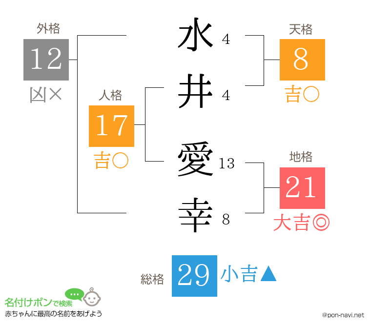 水井 愛幸さんの姓名判断結果
