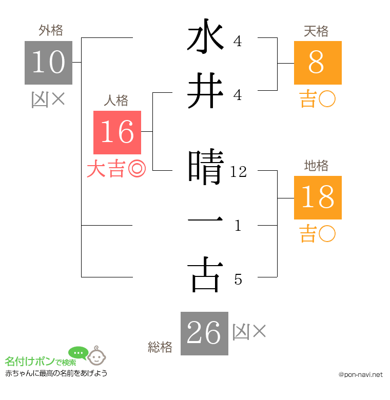 水井 晴一古さんの姓名判断結果