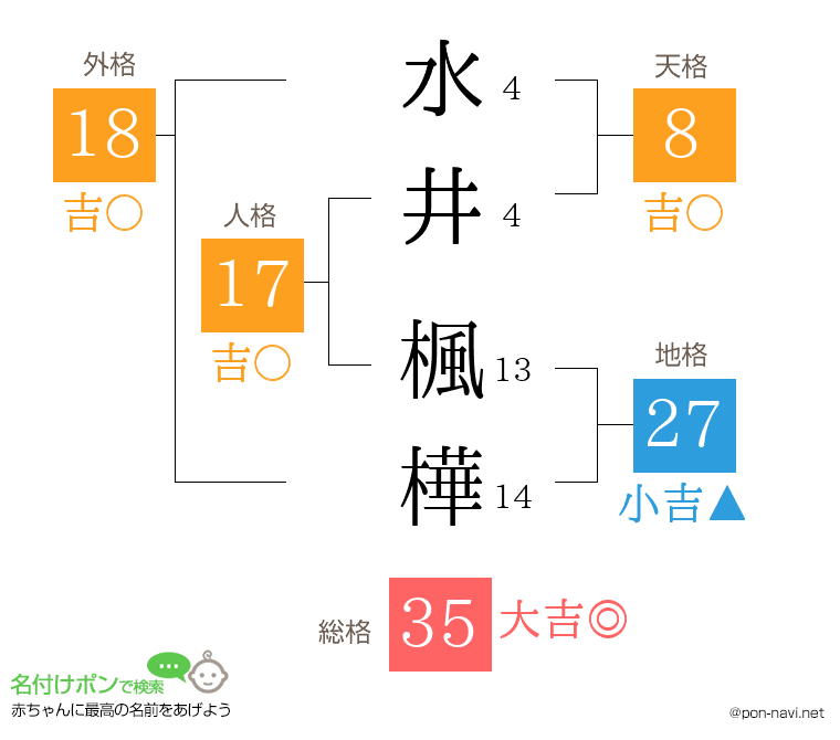 水井 楓樺さんの姓名判断結果