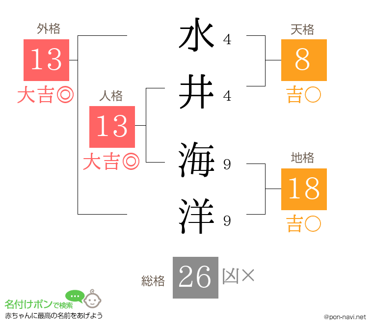 水井 海洋さんの姓名判断結果