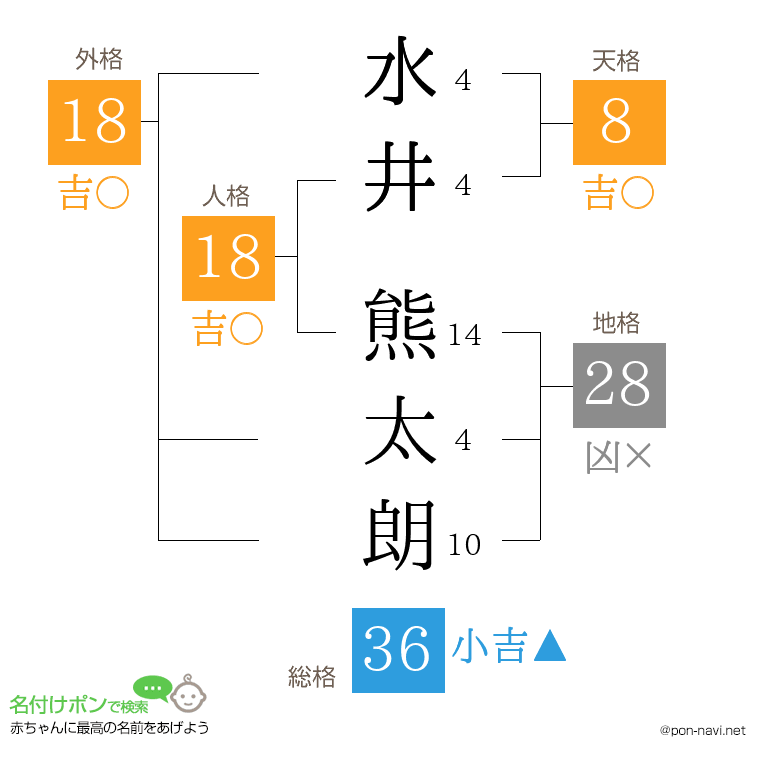 水井 熊太朗さんの姓名判断結果