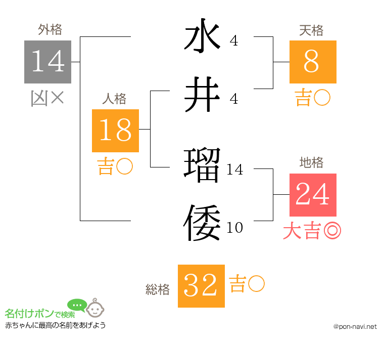 水井 瑠倭さんの姓名判断結果