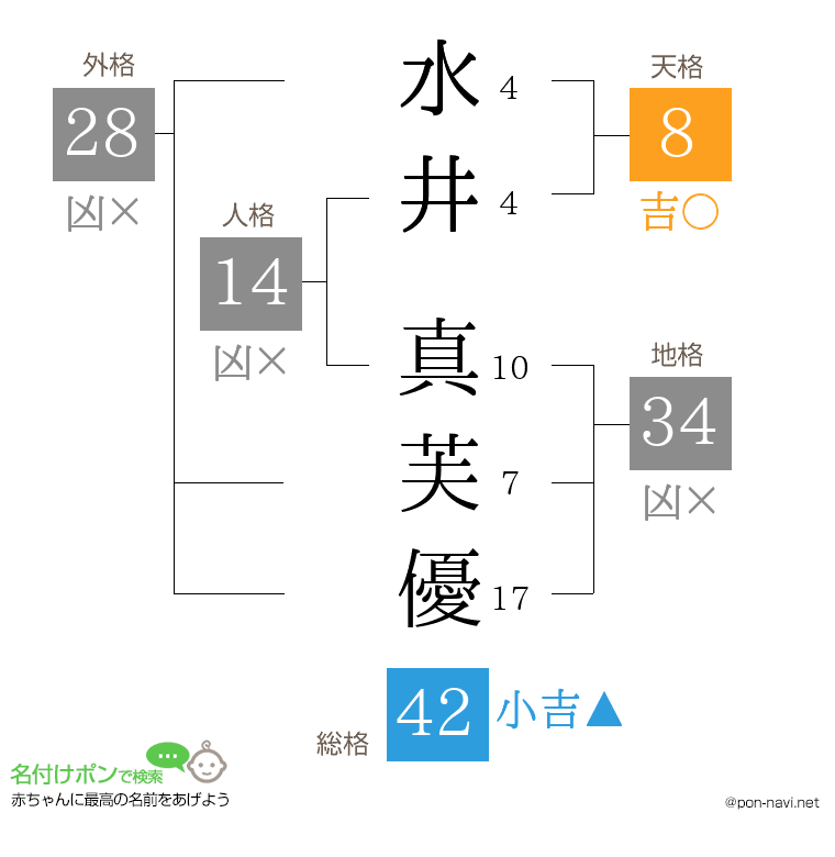 水井 真芙優さんの姓名判断結果
