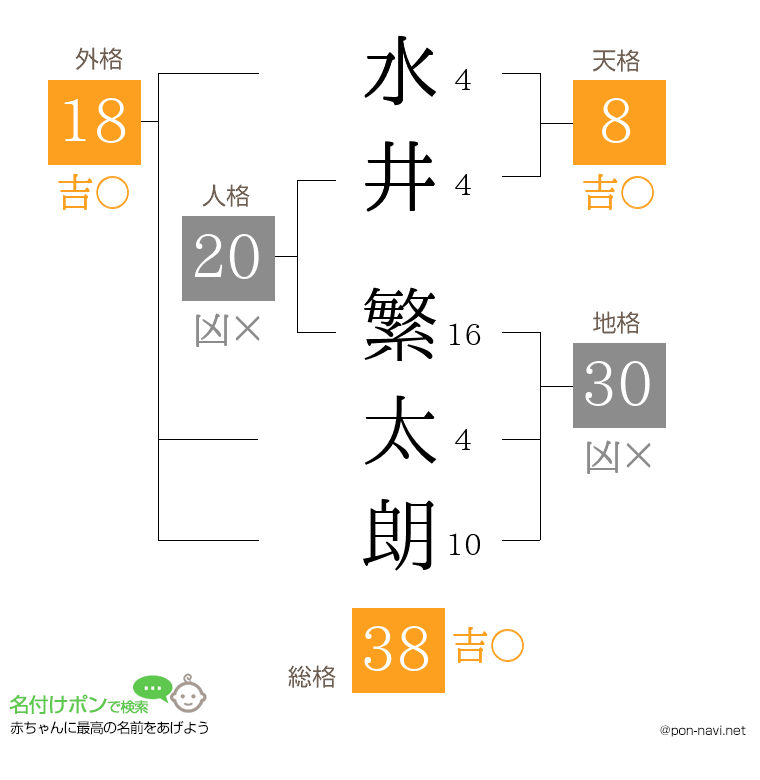 水井 繁太朗さんの姓名判断結果