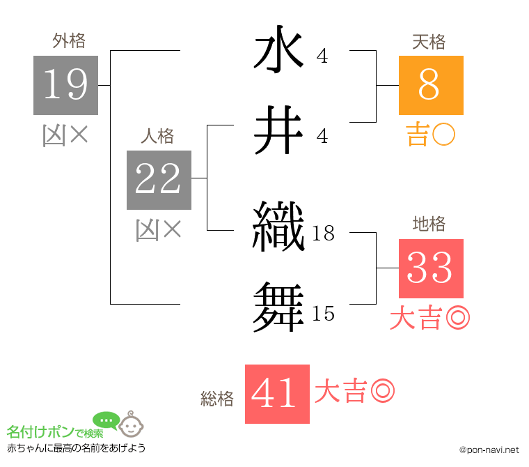 水井 織舞さんの姓名判断結果