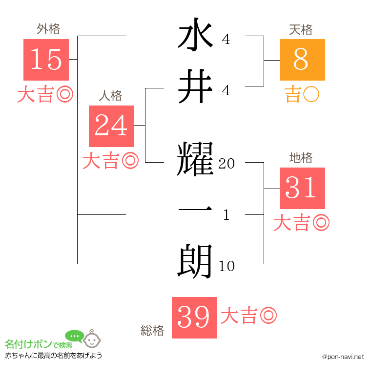 水井 耀一朗さんの姓名判断結果