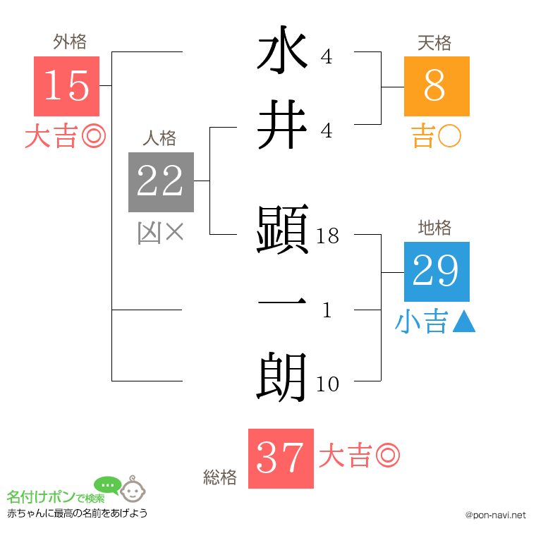 水井 顕一朗さんの姓名判断結果