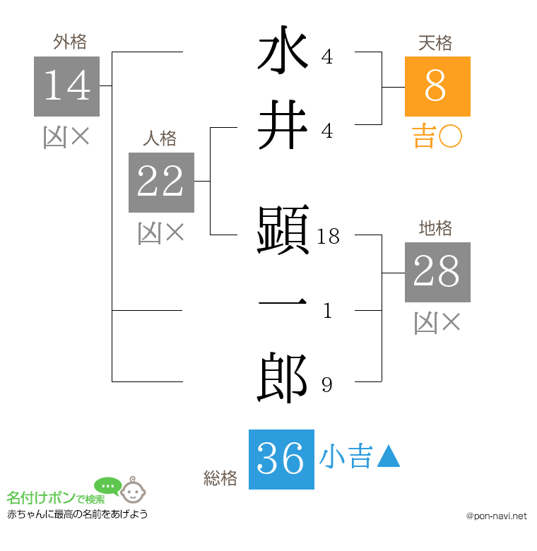水井 顕一郎さんの姓名判断結果