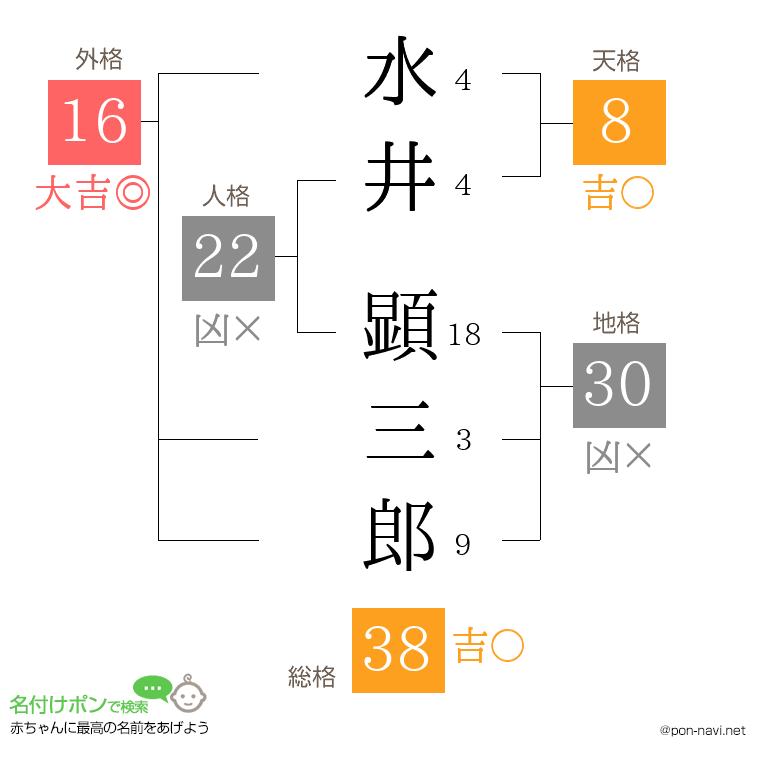 水井 顕三郎さんの姓名判断結果