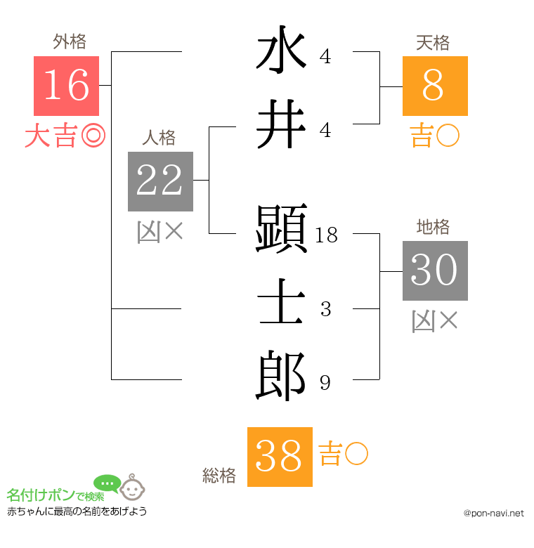 水井 顕士郎さんの姓名判断結果