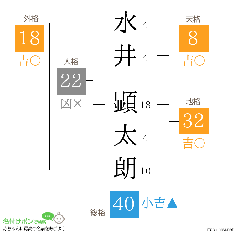 水井 顕太朗さんの姓名判断結果