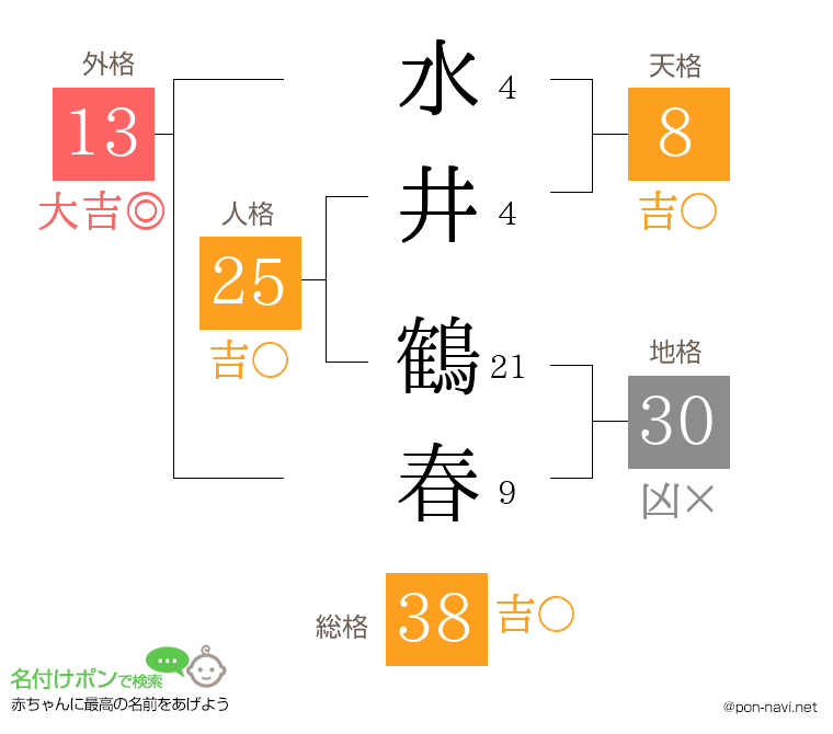 水井 鶴春さんの姓名判断結果