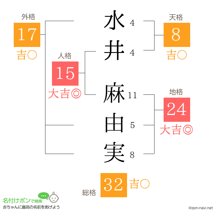 水井 麻由実さんの姓名判断結果