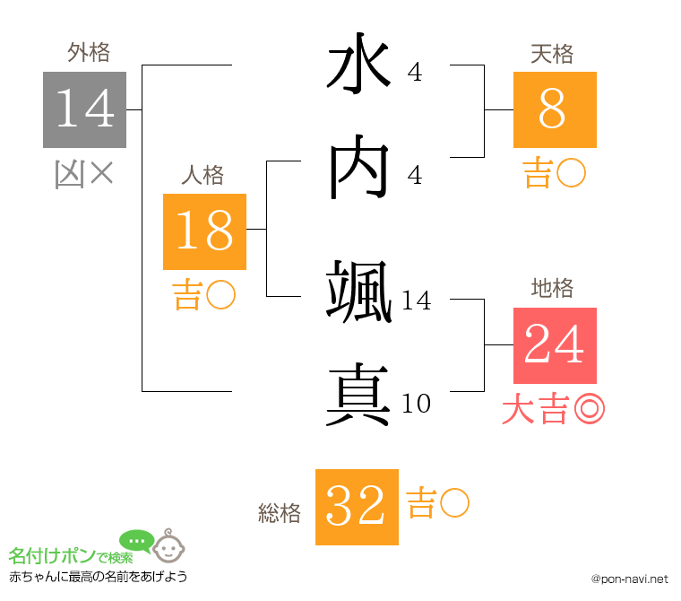 水内 颯真さんの姓名判断結果