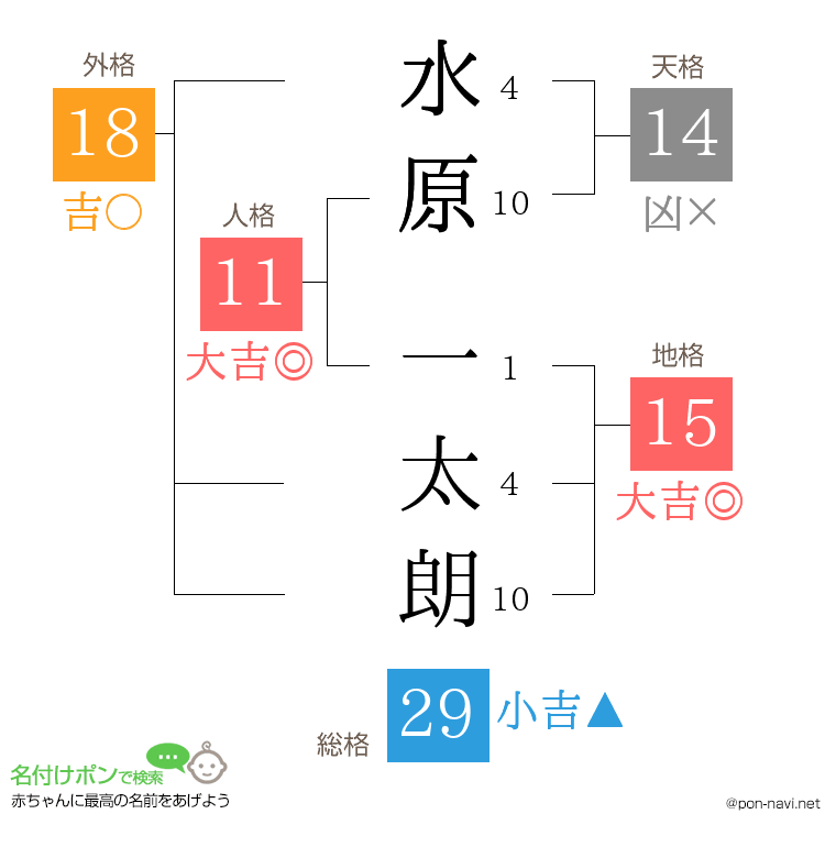 水原 一太朗さんの姓名判断結果