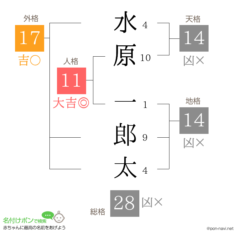 水原 一郎太さんの姓名判断結果
