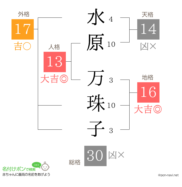水原 万珠子さんの姓名判断結果