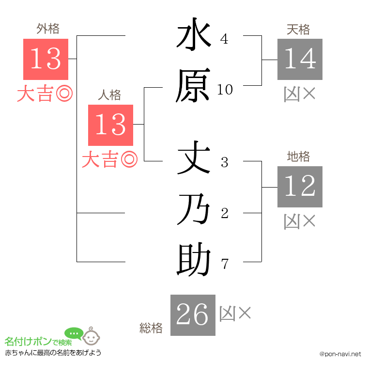 水原 丈乃助さんの姓名判断結果
