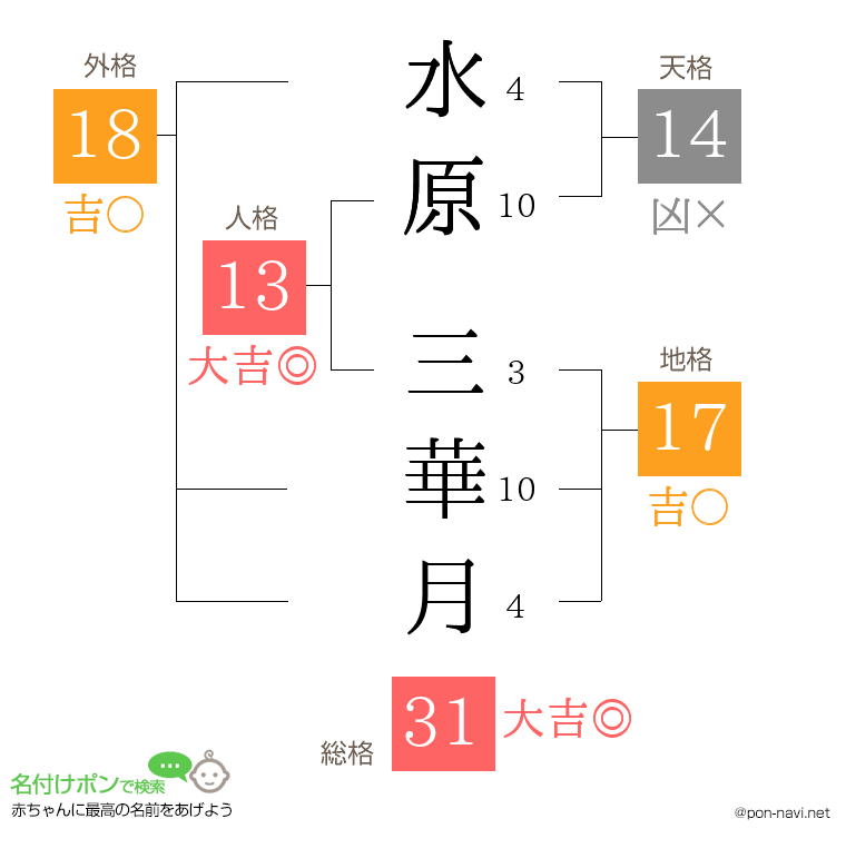 水原 三華月さんの姓名判断結果