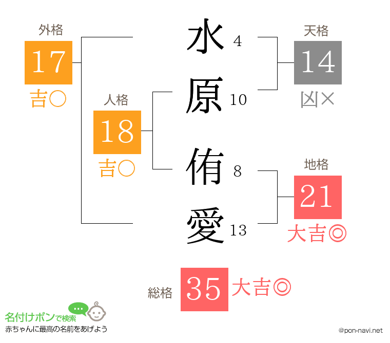 水原 侑愛さんの姓名判断結果