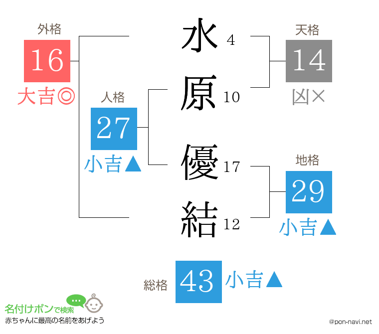水原 優結さんの姓名判断結果