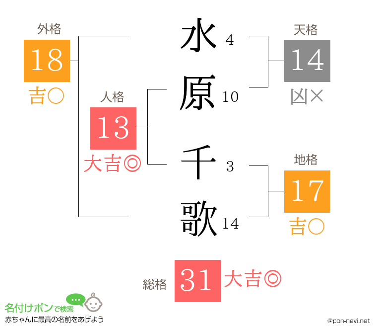 水原 千歌さんの姓名判断結果