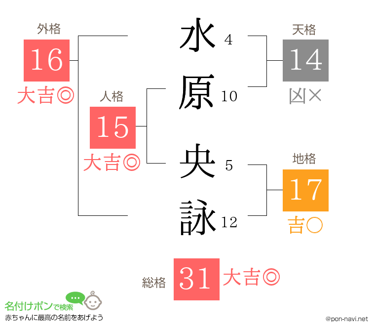 水原 央詠さんの姓名判断結果