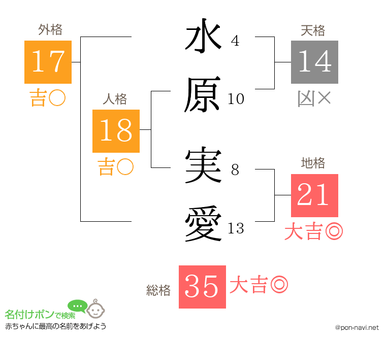 水原 実愛さんの姓名判断結果