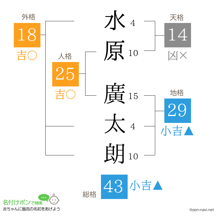 水原 廣太朗さんの姓名判断結果