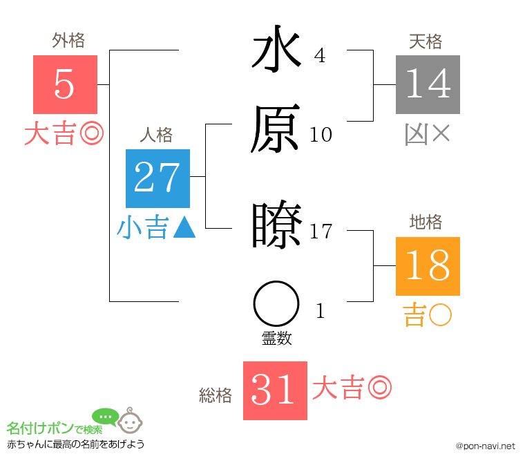 水原 瞭さんの姓名判断結果