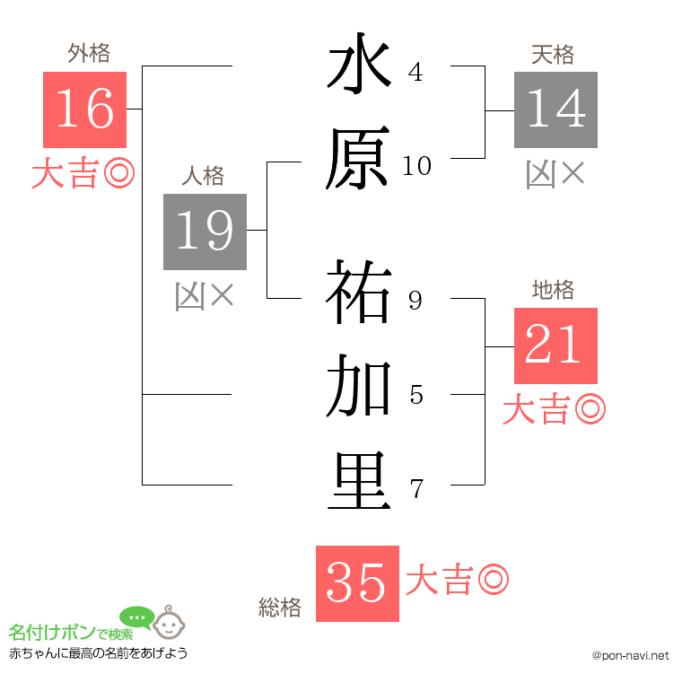 水原 祐加里さんの姓名判断結果
