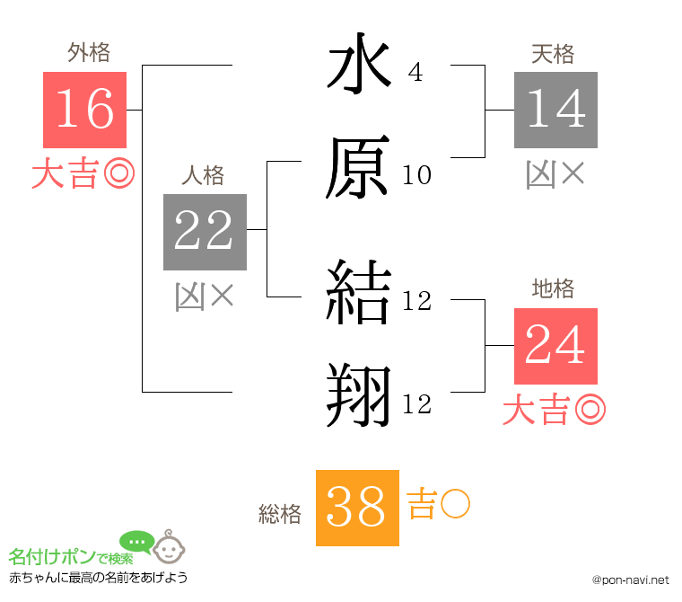 水原 結翔さんの姓名判断結果