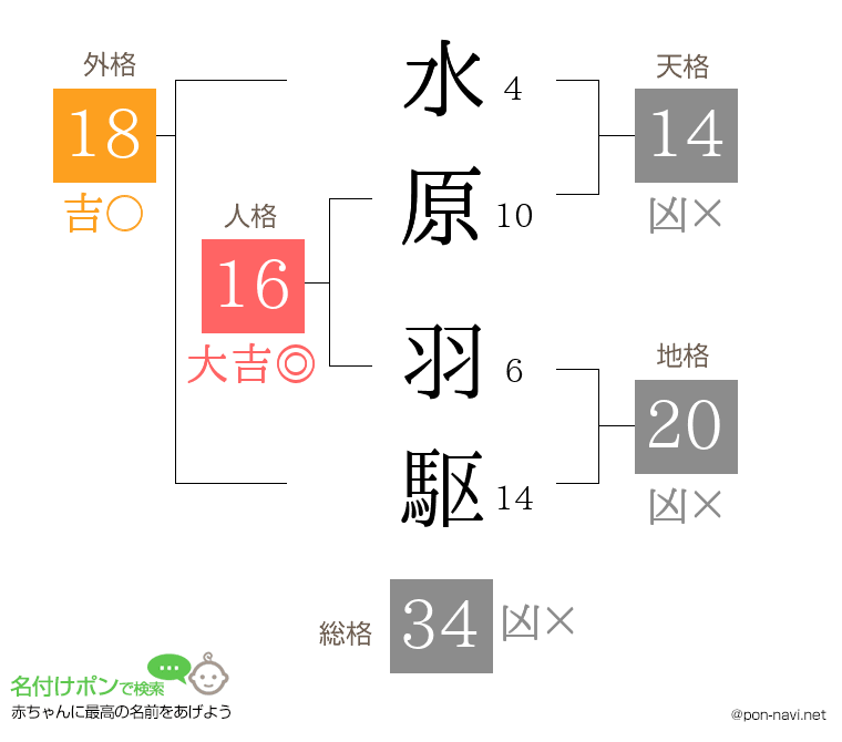 水原 羽駆さんの姓名判断結果
