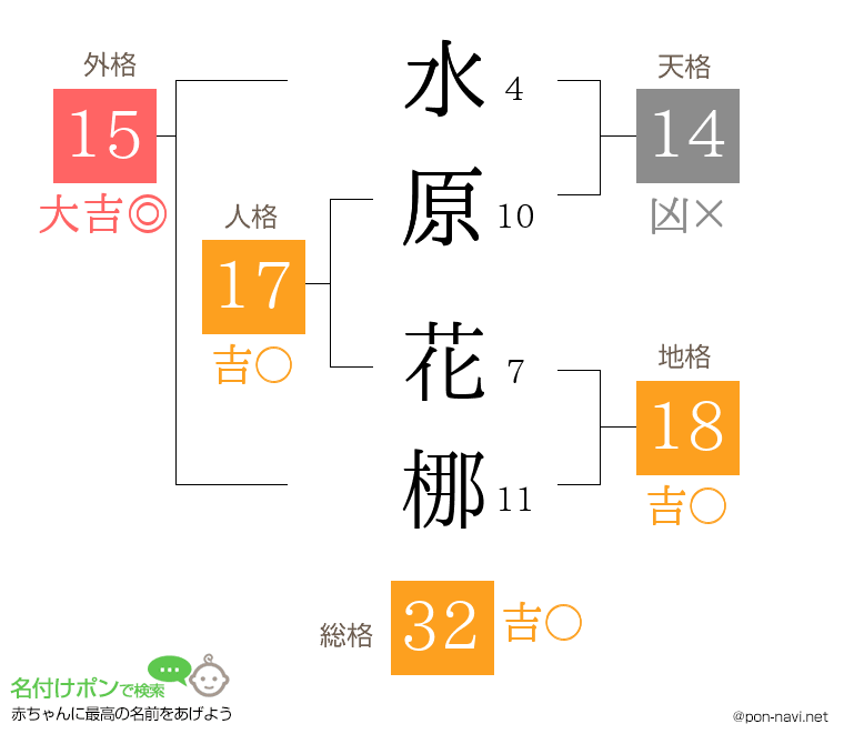 水原 花梛さんの姓名判断結果
