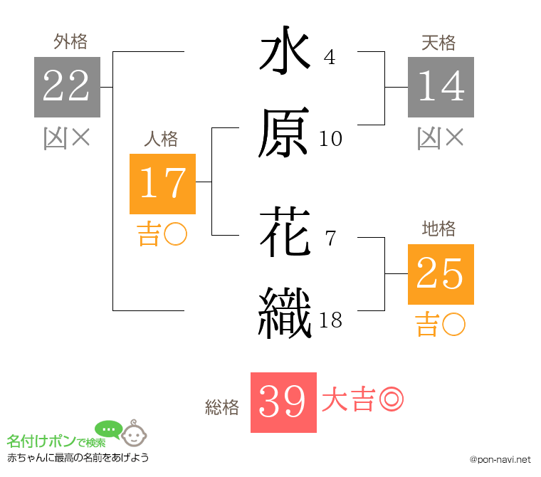 水原 花織さんの姓名判断結果