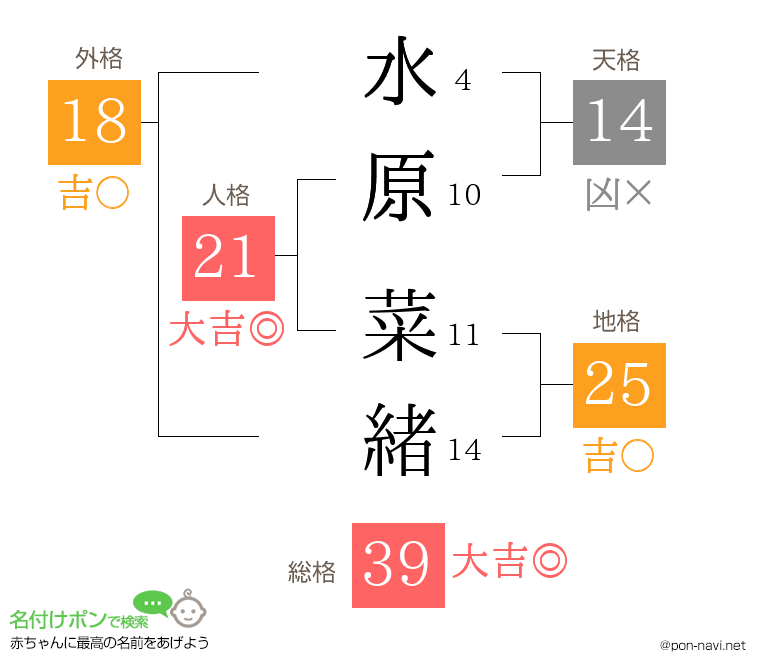 水原 菜緒さんの姓名判断結果