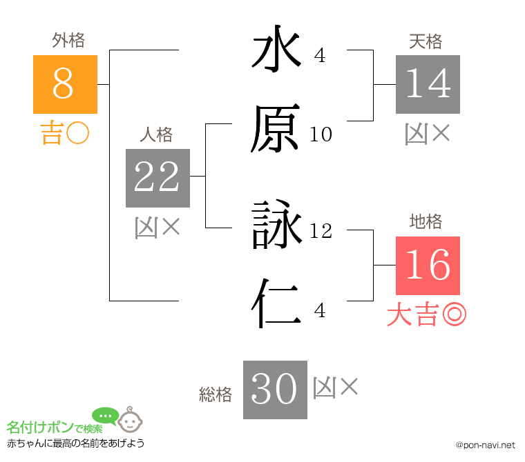 水原 詠仁さんの姓名判断結果