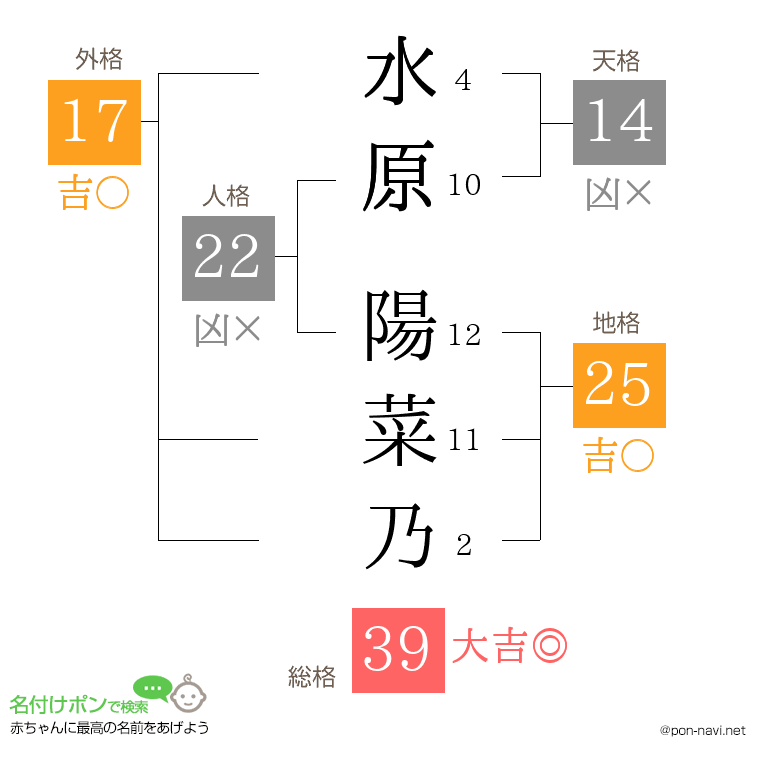 水原 陽菜乃さんの姓名判断結果