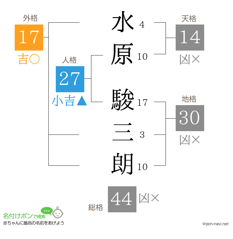 水原 駿三朗さんの姓名判断結果