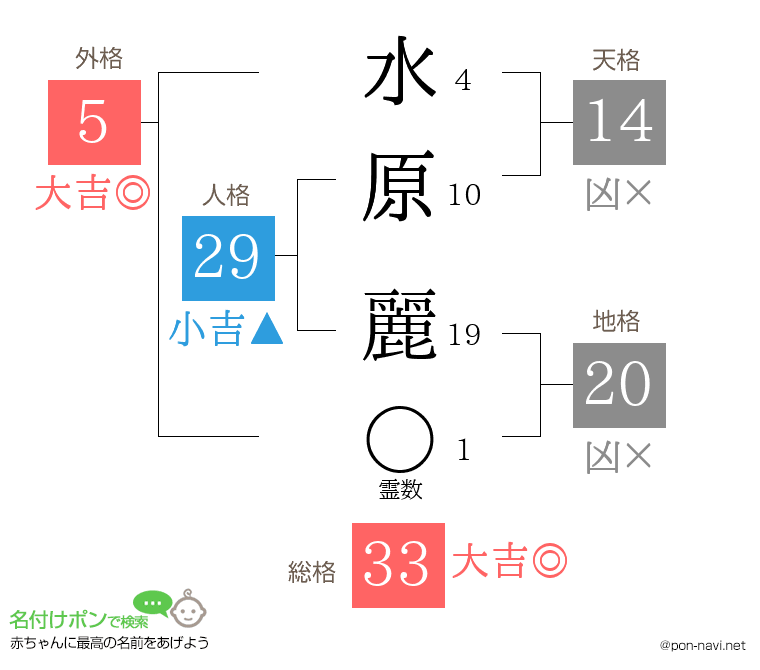 水原 麗さんの姓名判断結果