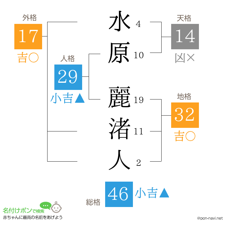 水原 麗渚人さんの姓名判断結果
