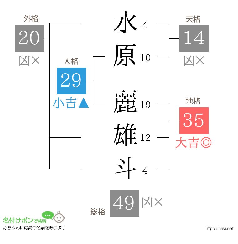 水原 麗雄斗さんの姓名判断結果